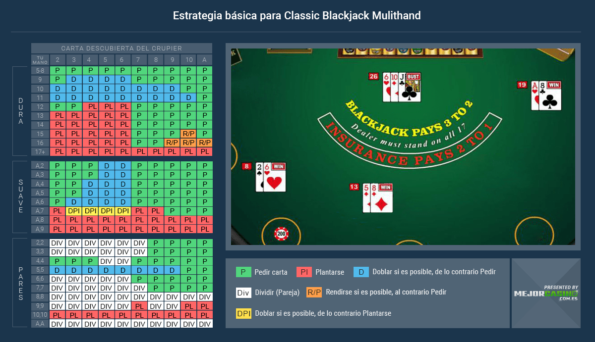 Tapete del Classic Blackjack Multi Hand en el que se presentan dos manos jugadas.